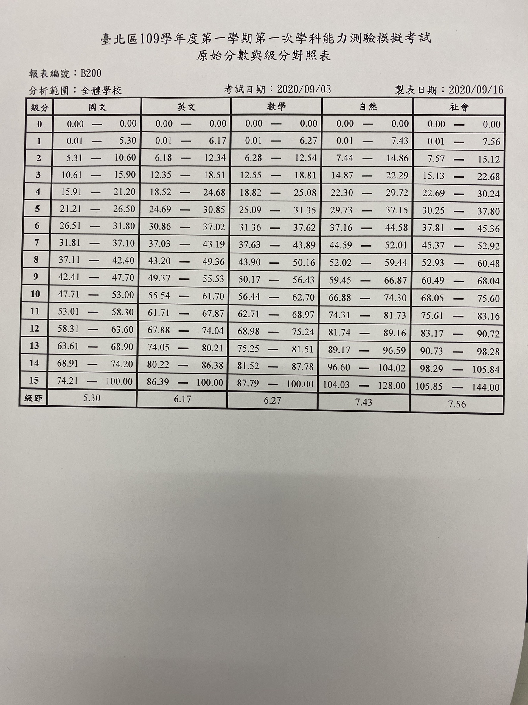 級距與原始分數